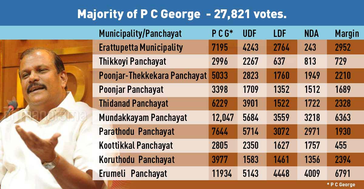 pc-george-votes-poonjar pc-george-votes-poonjar