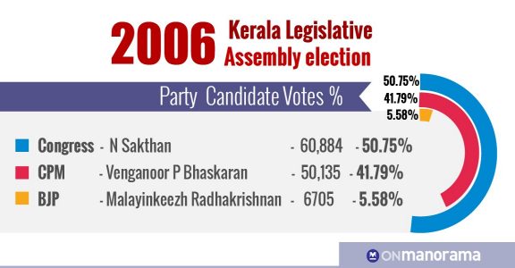 Kerala Poll Special How A Charismatic Seer Converted Nemom Into A Bjp Citadel Kerala News Manorama English