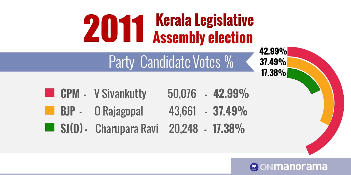 Nemom Assembly election results 2011 Nemom Assembly election results 2011