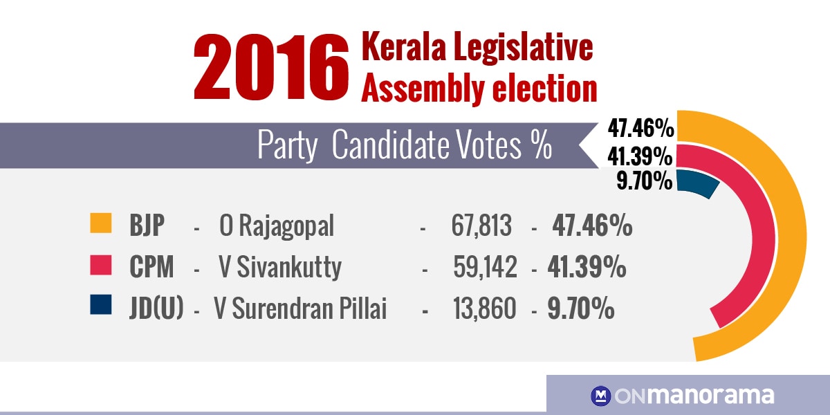 Nemom Assembly election results 2016 Nemom Assembly election results 2016