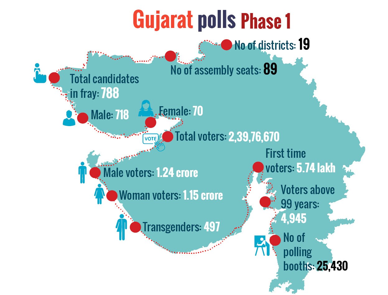 Gujarat-polls-Phase-1