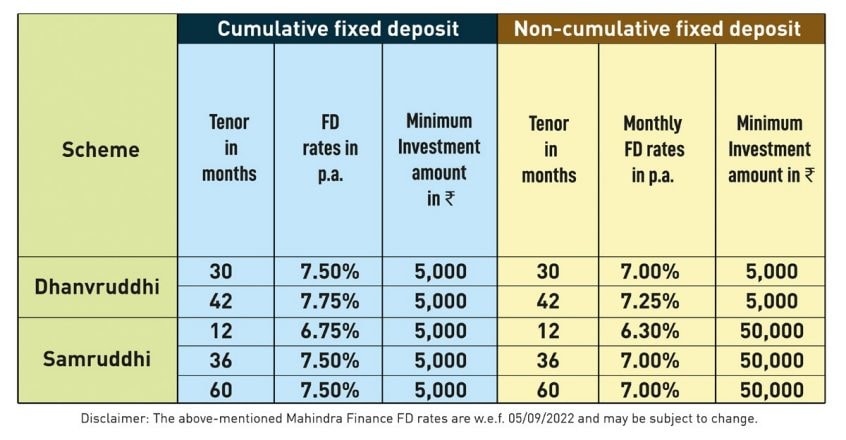 How to invest and make the most of Mahindra Finance FD rates | Manorama ...