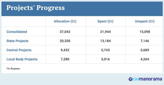 Majority of budget allocation unspent by 17 govt depts only 13.82