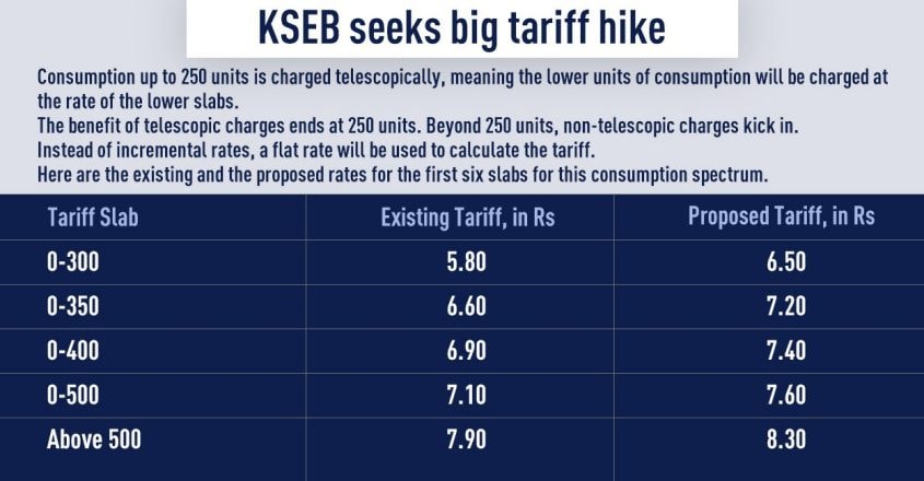 KSEB Seeks Big Tariff Hike. If Accepted, Monthly Tariff Of Lower Income ...