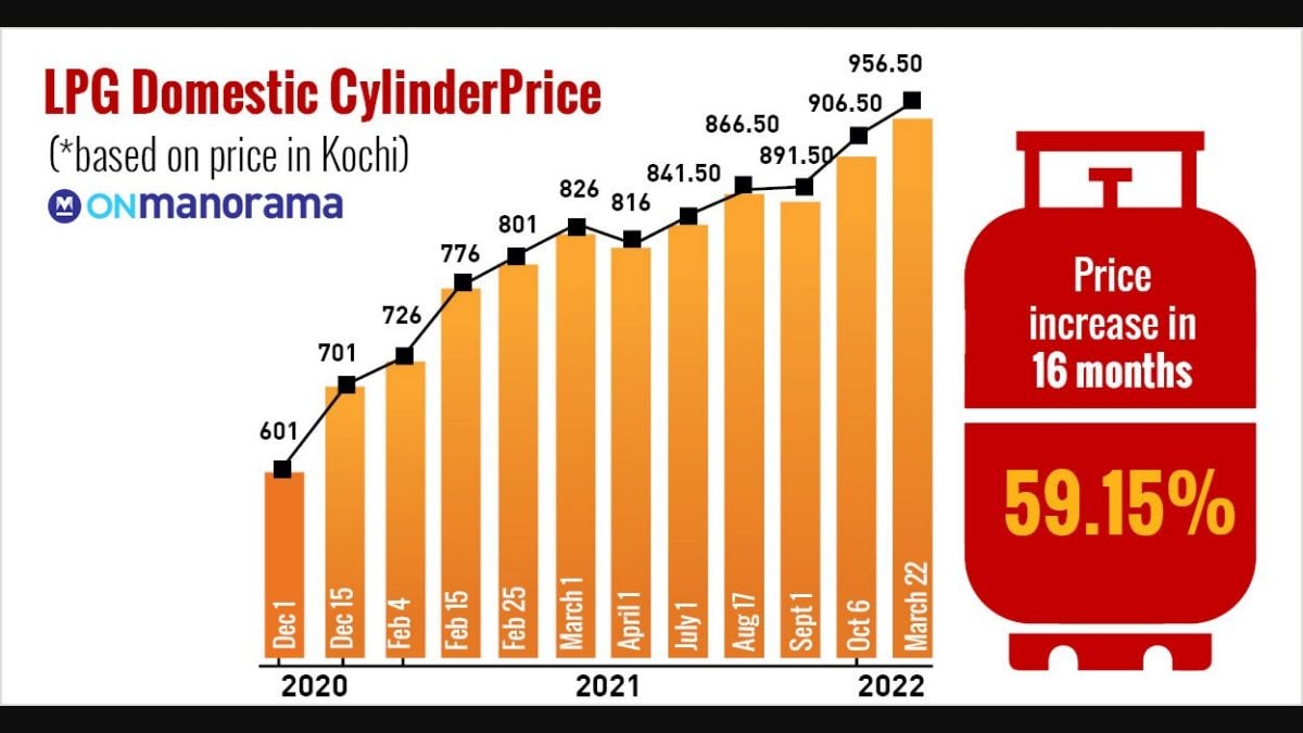 Domestic LPG price too goes up, over Rs 950 for one cylinder