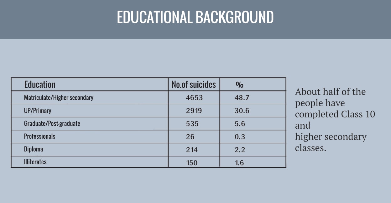Table-6-1 Table: Educational background of individuals who committed suicide