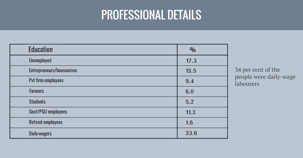 Suicides in Kerala Table: Professional details of suicide victims