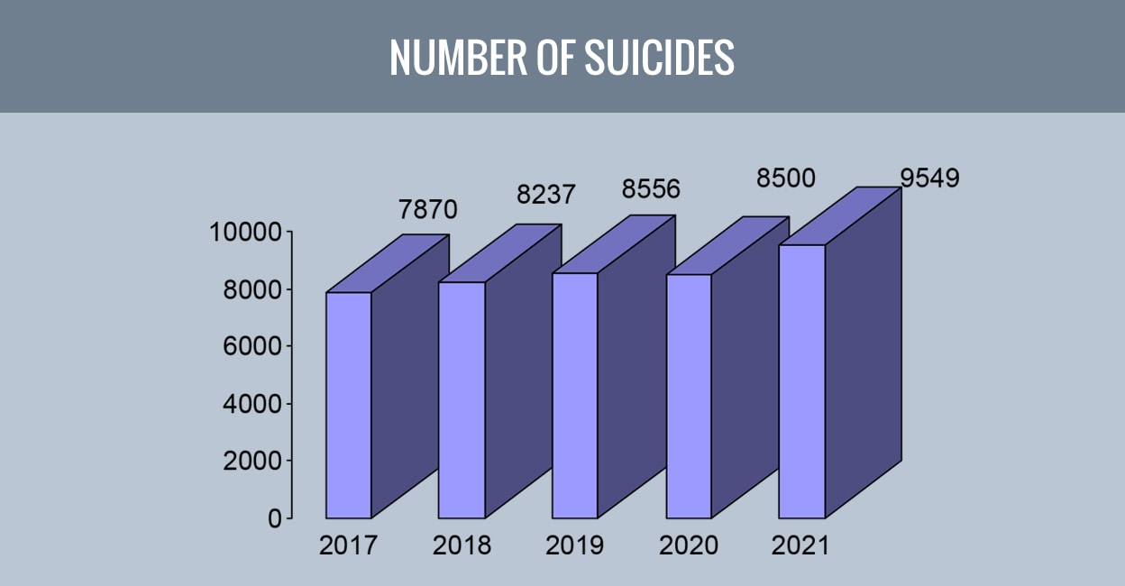 Table2 Graph: Number of suicides in kerala