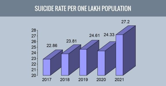 Suicide in Kerala Suicide in Kerala