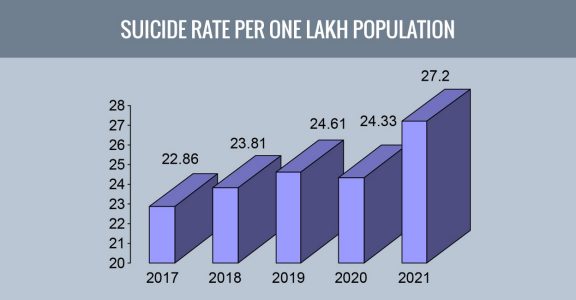 Suicide in Kerala