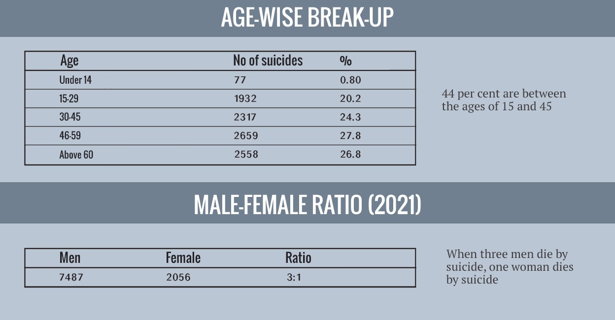 Table5 Table: Age-wise and male-female distribution