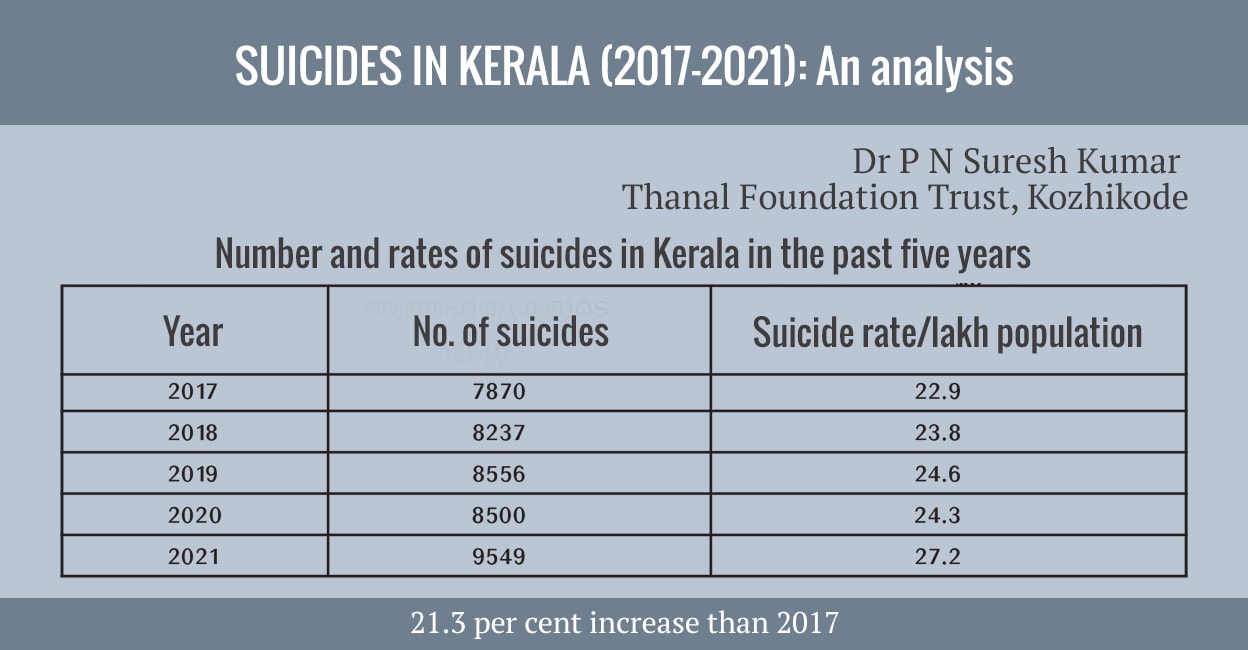 Suicide rate in Kerala Table: Suicide rate in Kerala for past five years