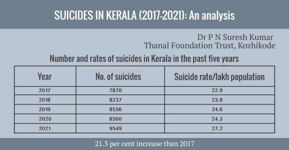 Suicide rate in Kerala Suicide rate in Kerala
