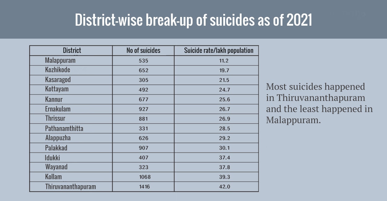 Suicides in Kerala Table: District-wise break-up of suicide cases