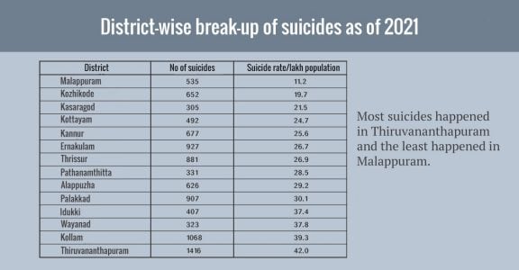Suicides in Kerala Suicides in Kerala