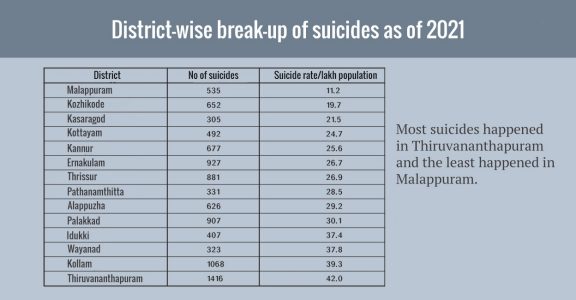 Suicides in Kerala