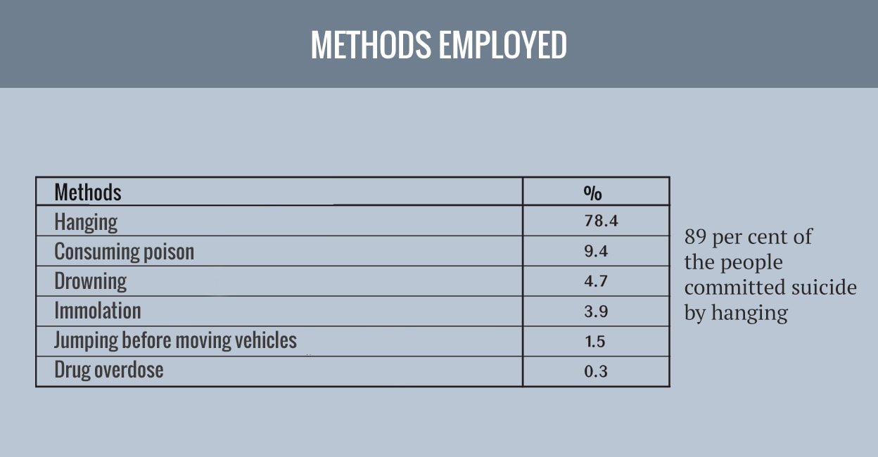 table-7-1 Table: Methods employed for committing suicide