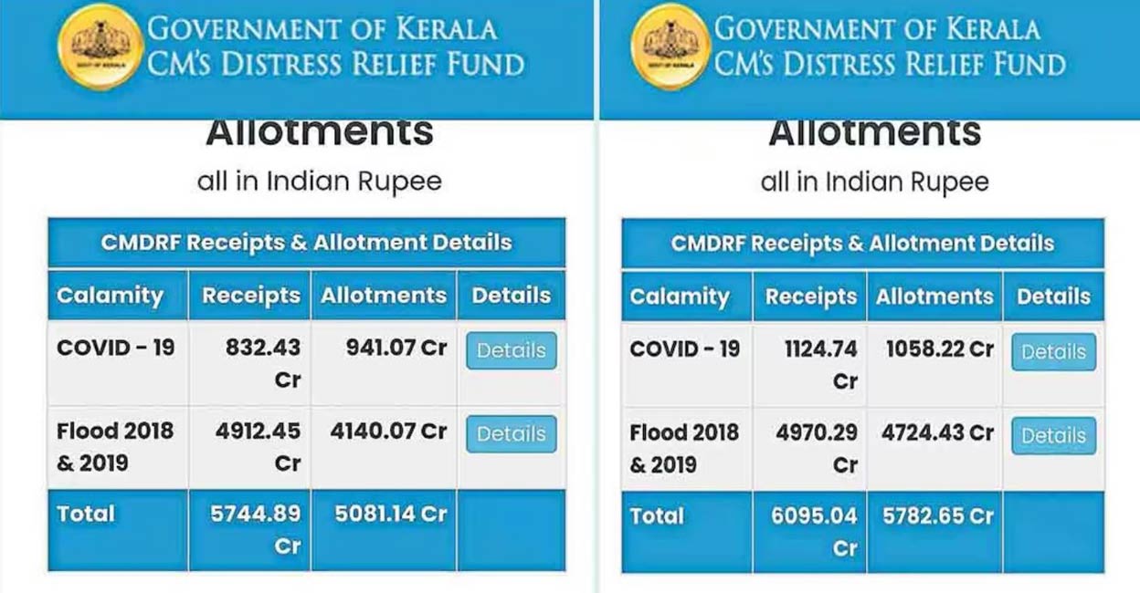 CMDRF portal when the news was reported by Manorama (November 25)  and CMDRF portal after the news (November 27)