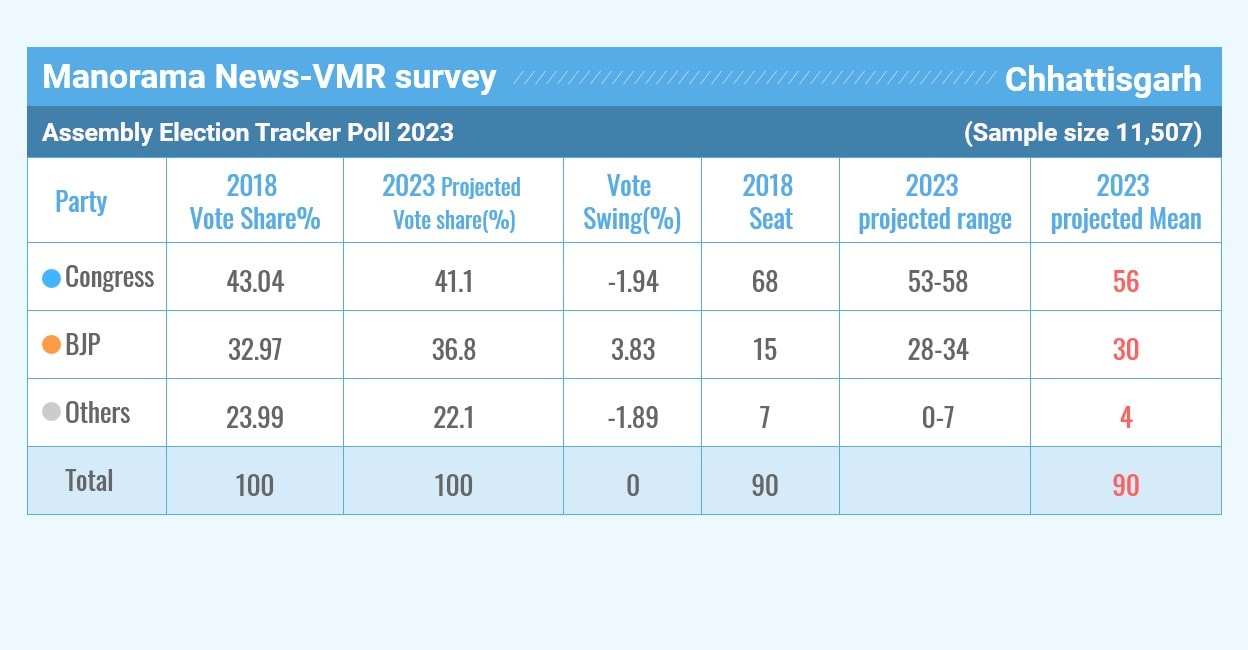 Chhattisgarh-vmr-poll-survey Chhattisgarh-vmr-poll-survey