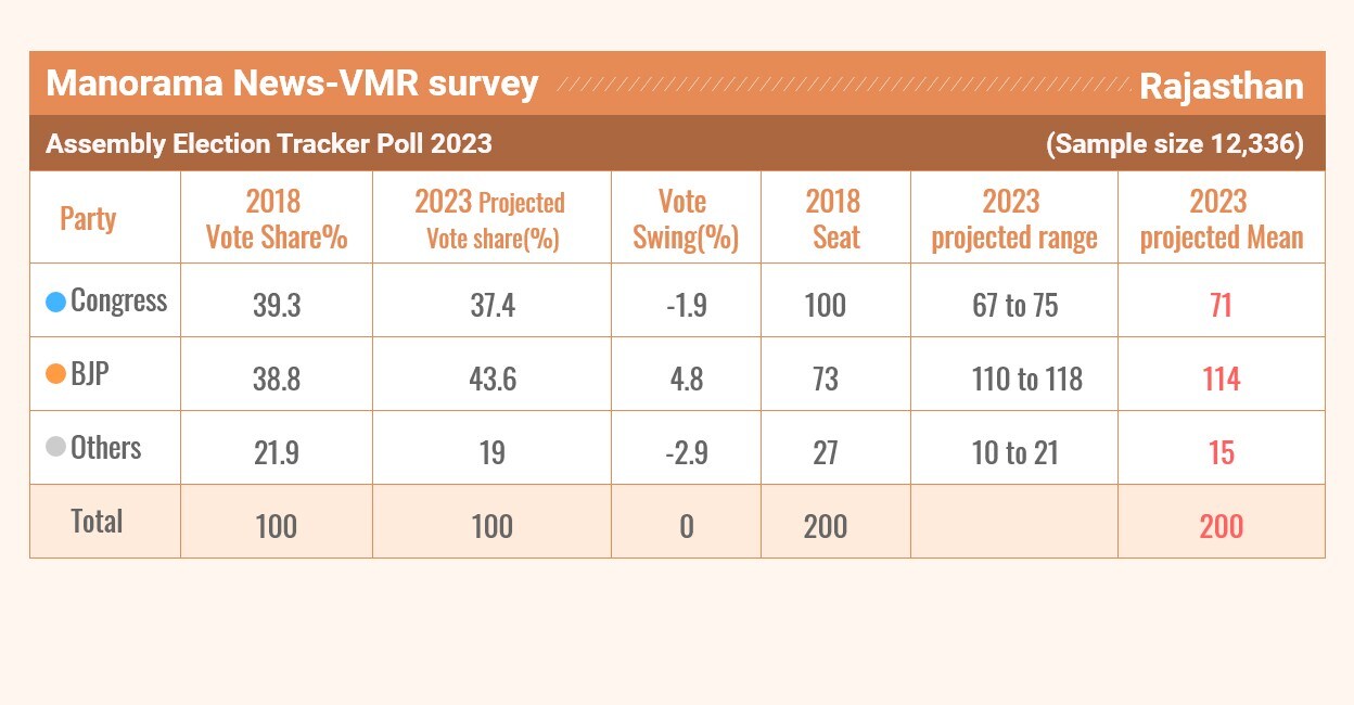 Rajasthan-vmr-poll-survey Rajasthan-vmr-poll-survey