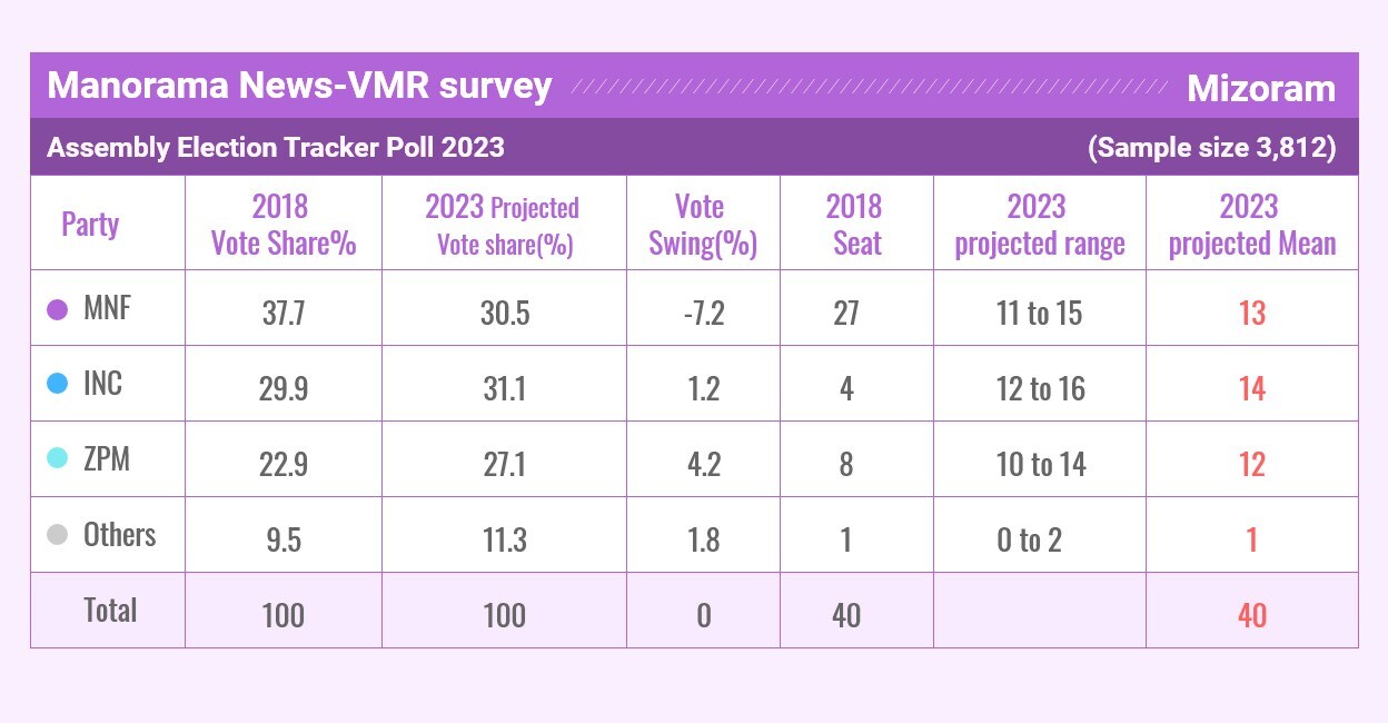 mizoram-vmr-poll-survey mizoram-vmr-poll-survey