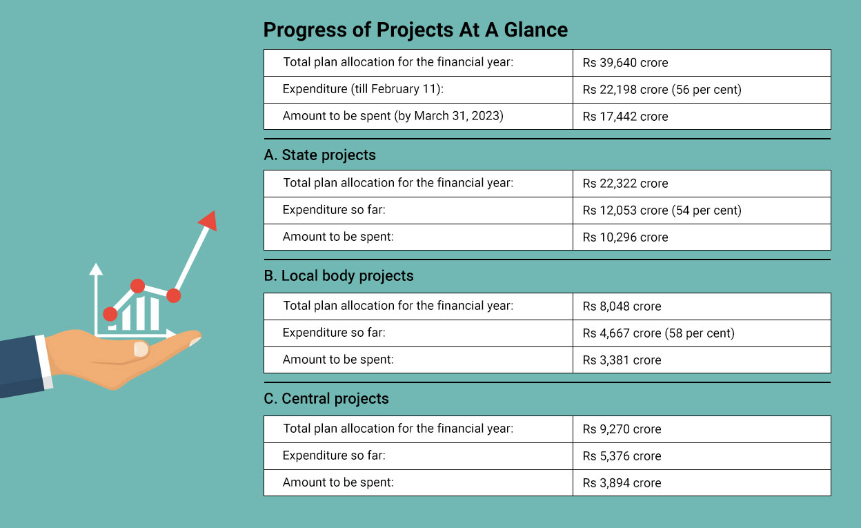 Kerala hard pressed for funds needs Rs 25K cr badly for project