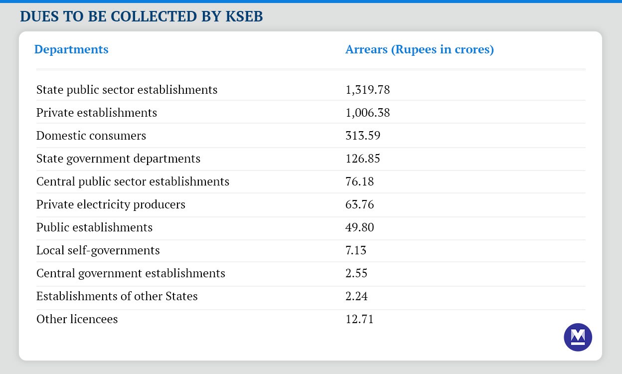 kseb-dues-table