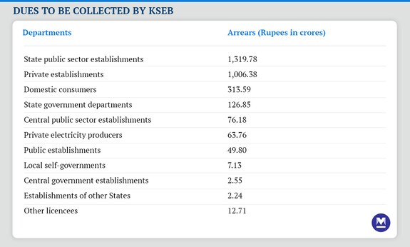 kseb-dues-table