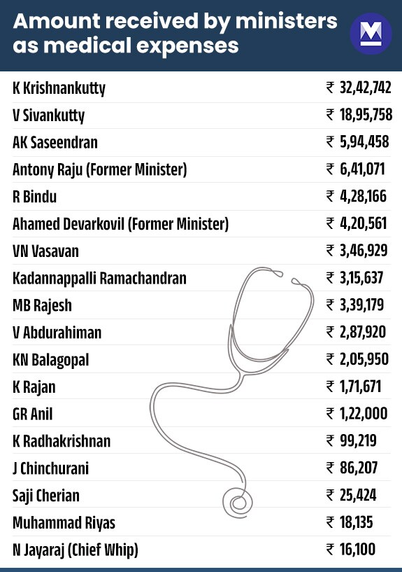 Ministers-medical-expenses-M