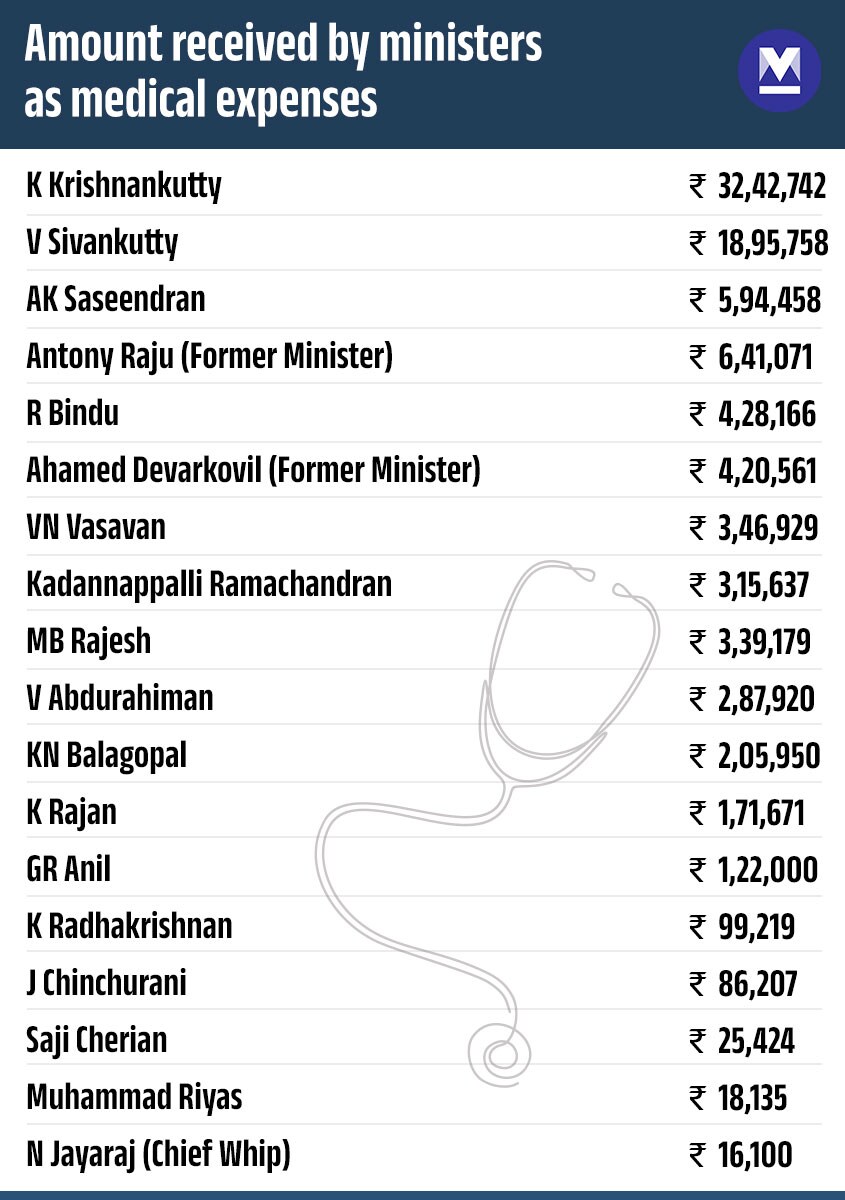 Ministers-medical-expenses-M