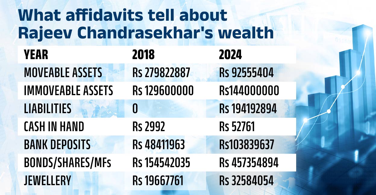 rajeev-chandrasekhar-assets Table Source: Election Commission of India
