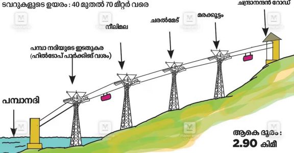 Ropeway between Pampa & Sannidhanam: Forest dept to get alternative ...