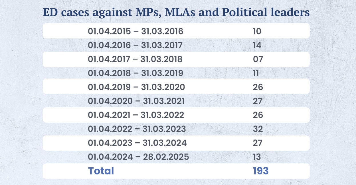ED registered 193 cases against politicians in last 10 years, only 2 ...
