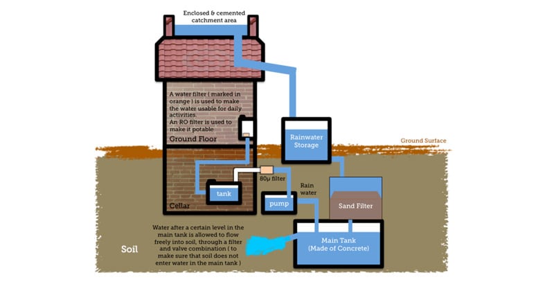 Harvest the summer showers and beat the heat | Rainwater harvesting ...