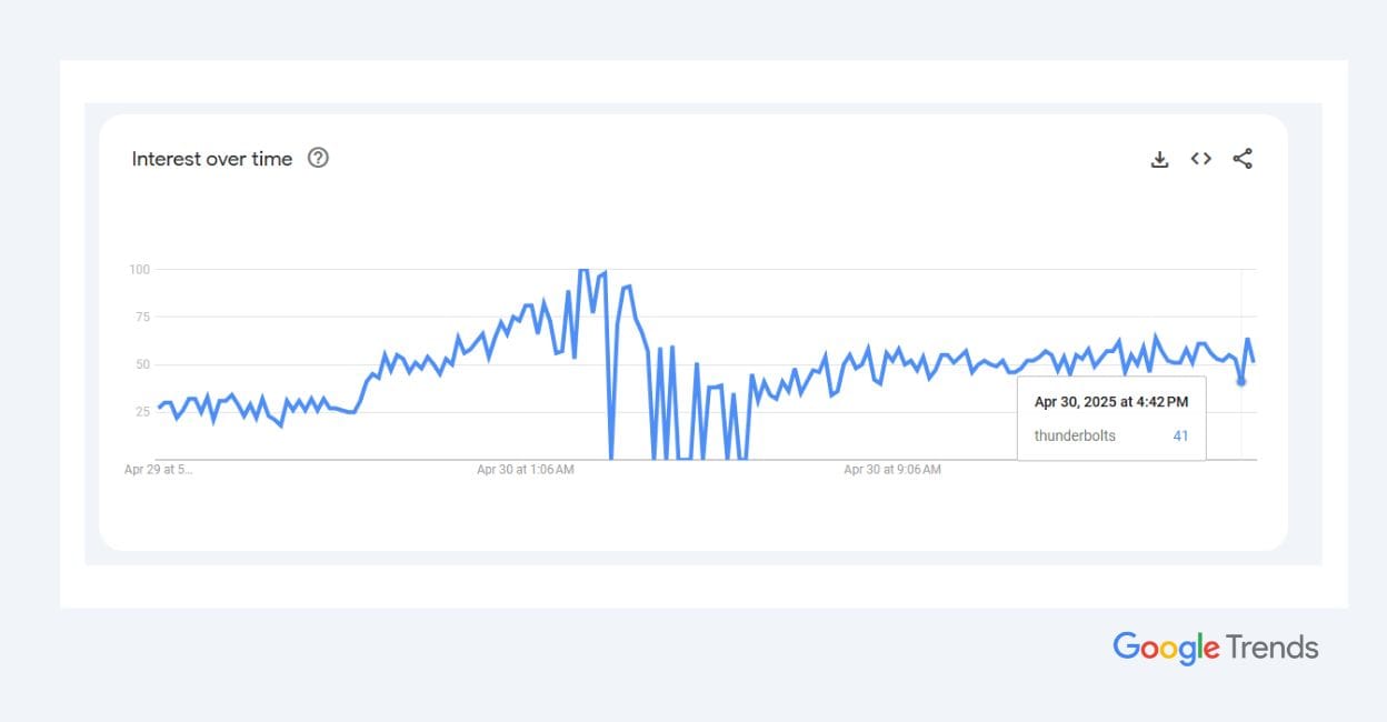 Google Trends article size - 1 Google Trends article size - 1