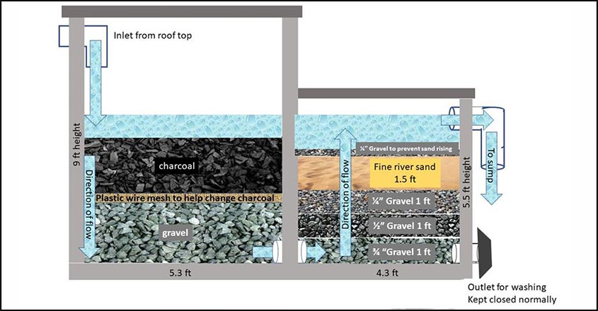 Rainwater harvesting Rainwater harvesting