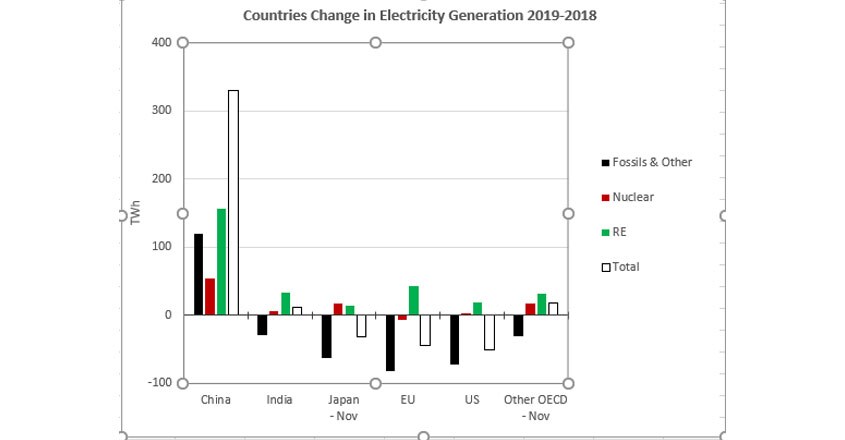 Global electricity output 2019 Global electricity output 2019