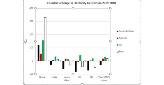 Global electricity output 2019 Global electricity output 2019