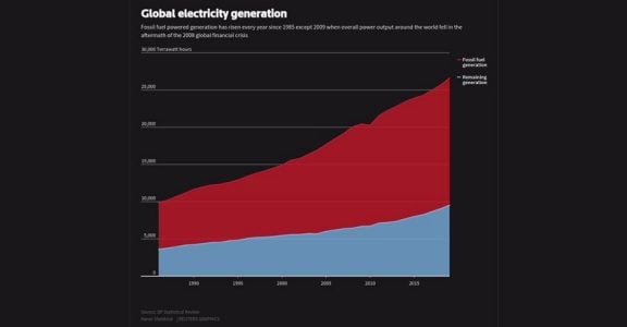 Global electricity generation since 1985 Global electricity generation since 1985