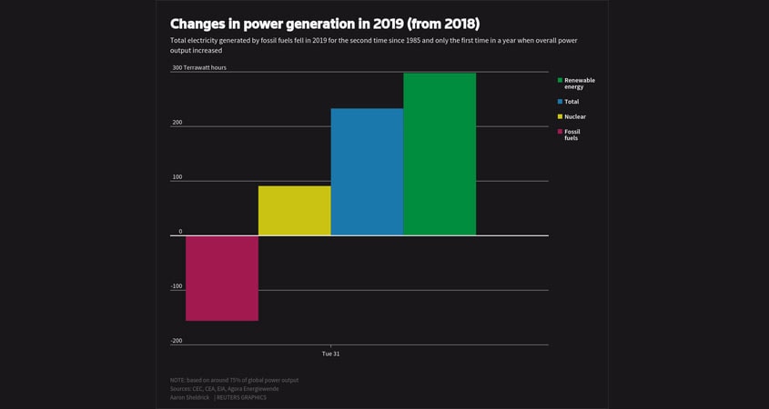 Changes in power generation in 2019 (from 2018) Changes in power generation in 2019 (from 2018)