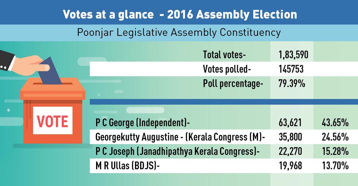 poonjar-2016-votes-pc-george poonjar-2016-votes-pc-george