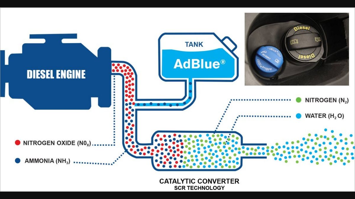 Ad Blue - What is it and how to use It 