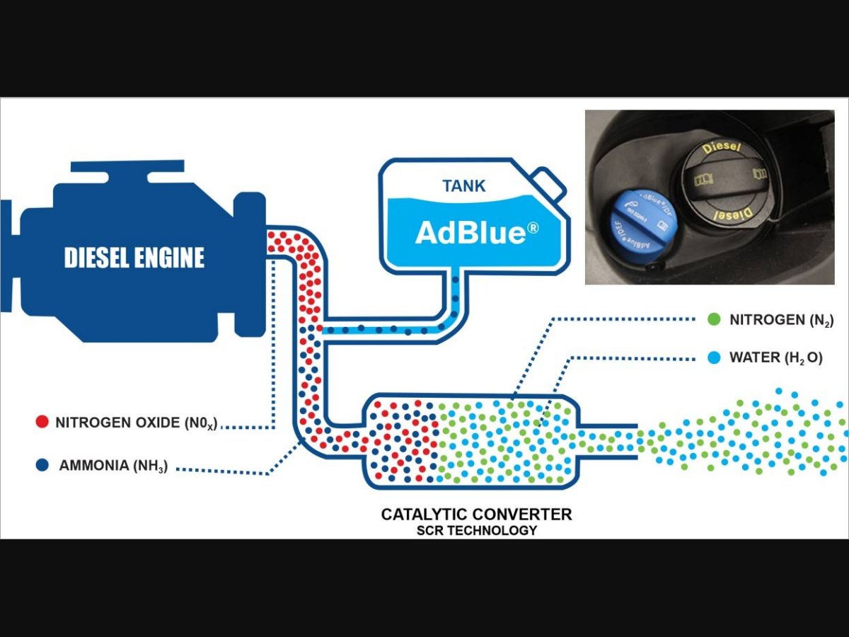 What is AdBlue and How It Works? - Euro Liquids