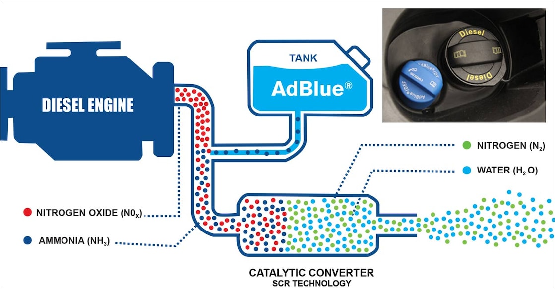 AdBlue! What is it and how does it work in certain diesel vehicles?