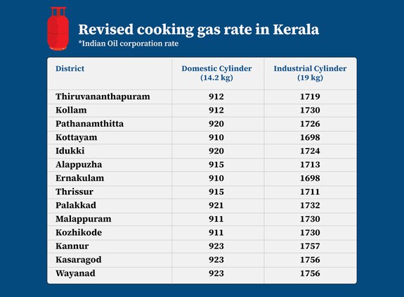 cooking-gas-rate