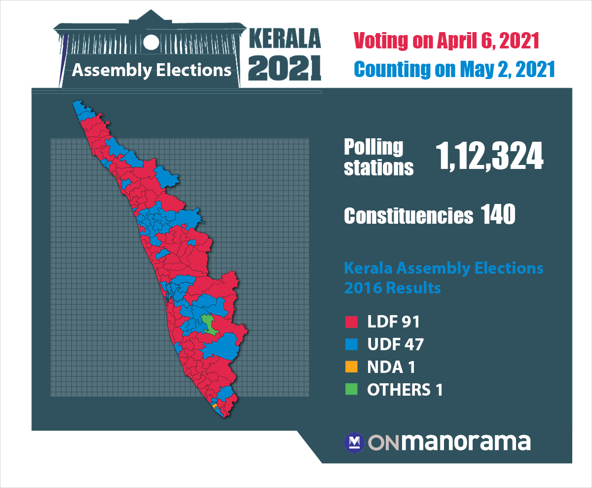 Kerala Assembly Election 2021 LATEST UPDATES Kerala Polling News
