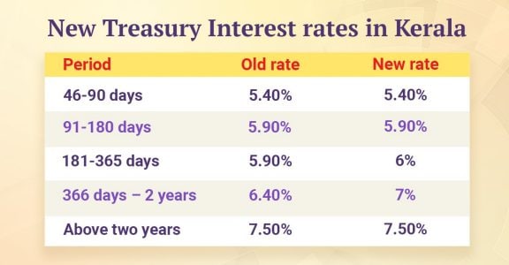 Interest Rate Hiked For Short Term Fixed Deposits In Kerala Treasuries