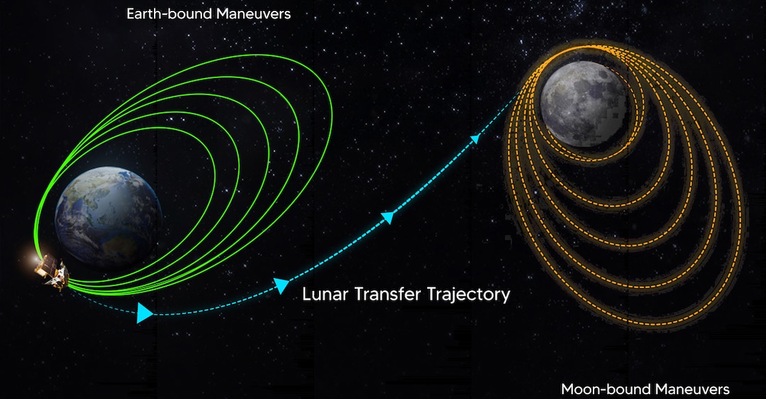 A graphic shared by ISRO shows Chandrayaan-3 head for moon on completion of its orbit around Earth.