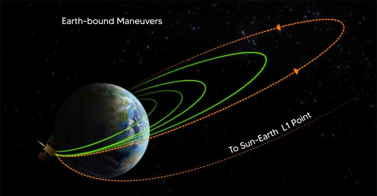 Aditya L1 fourth earth-bound manoeuvre | Photo: X, @isro Photo: X/@isro