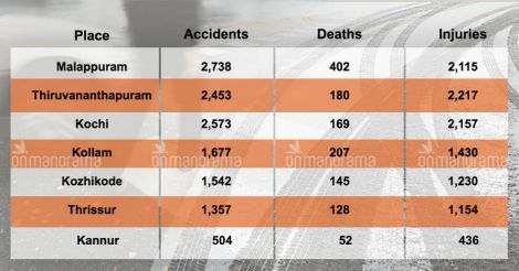  Killer tracks: 17 road accident deaths per hour in India last year